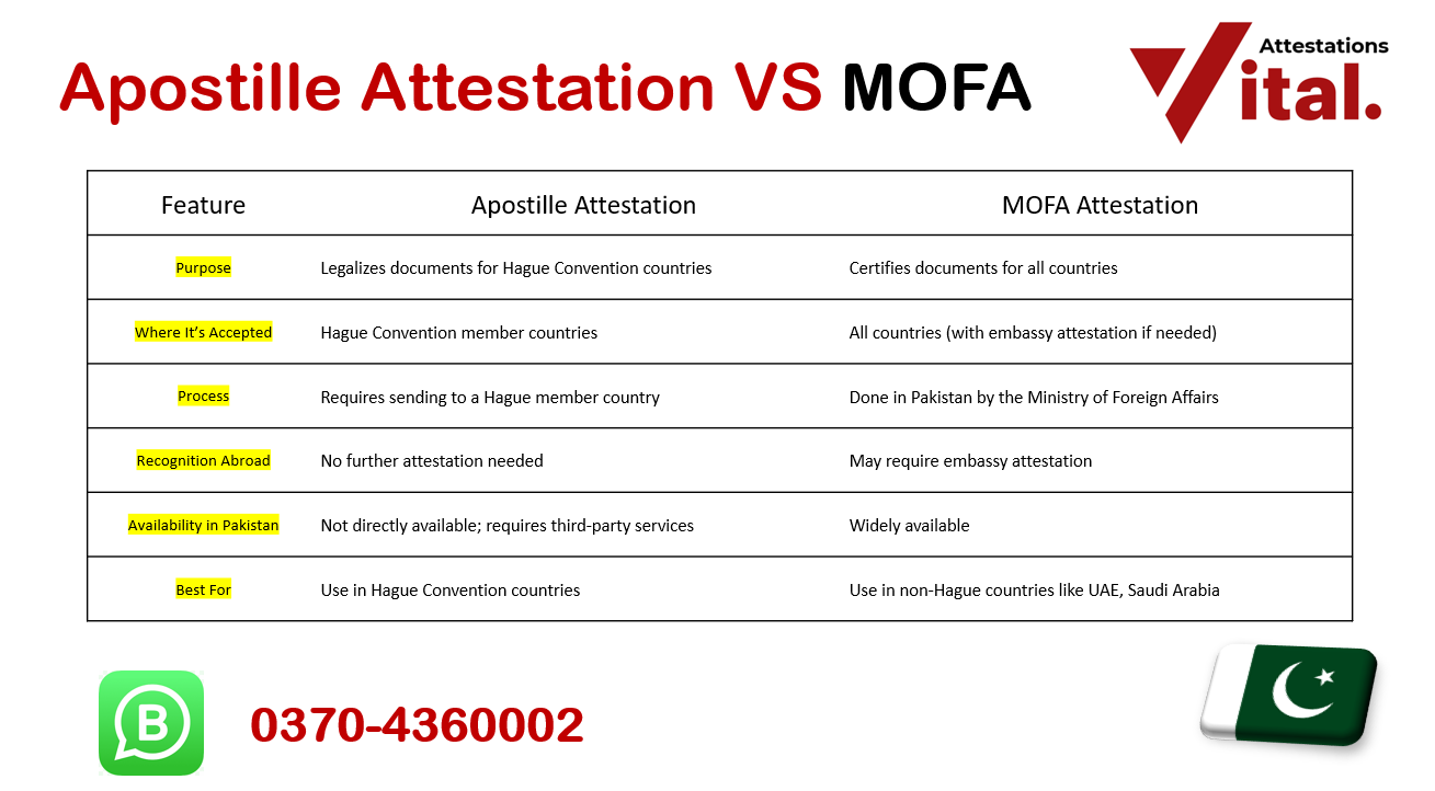 Appostile attestation in Pakistan