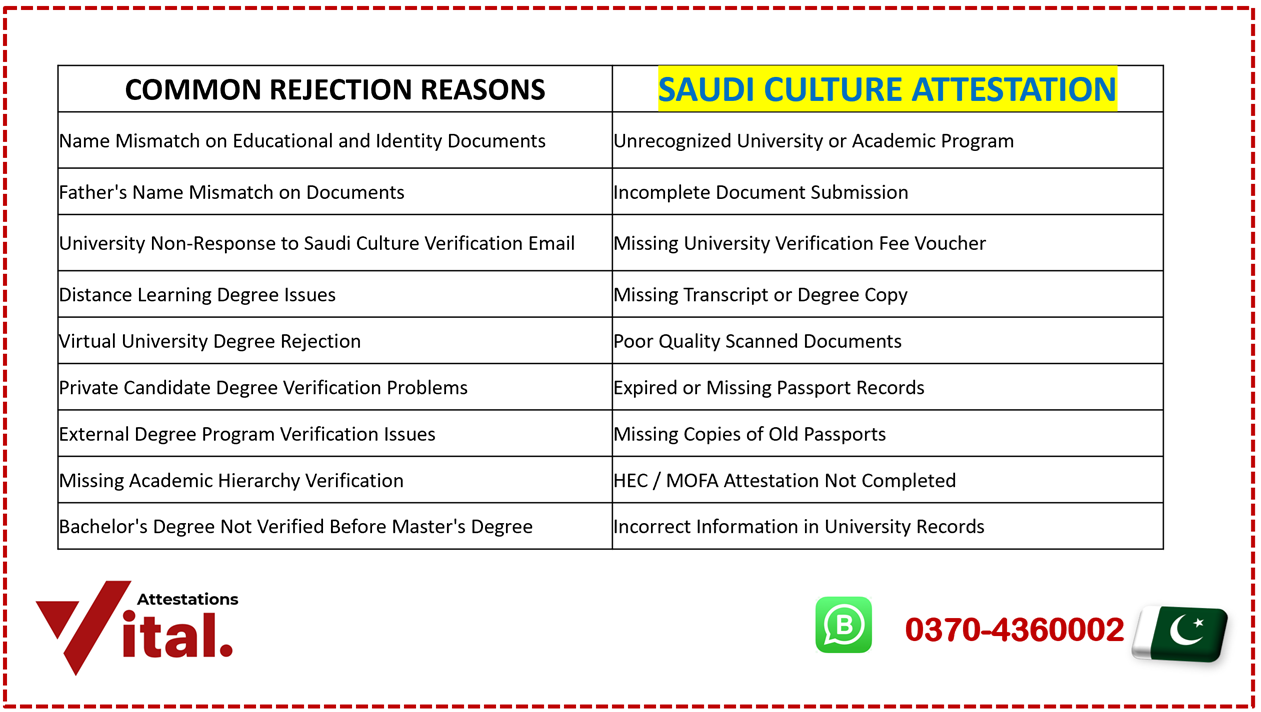 Common rejection reasons for saudi culture verification