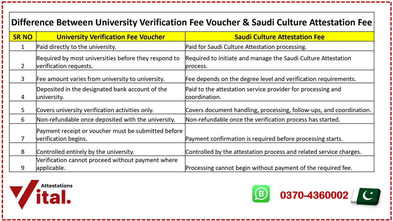 Difference between university fee vocuher and saudi culture attestation process fee