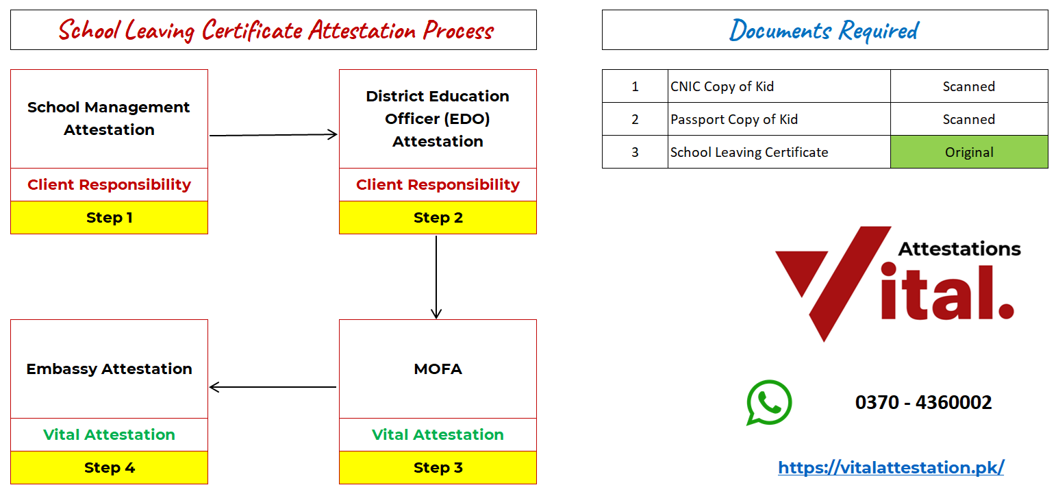 school leaving certificate attestation in pakistan process