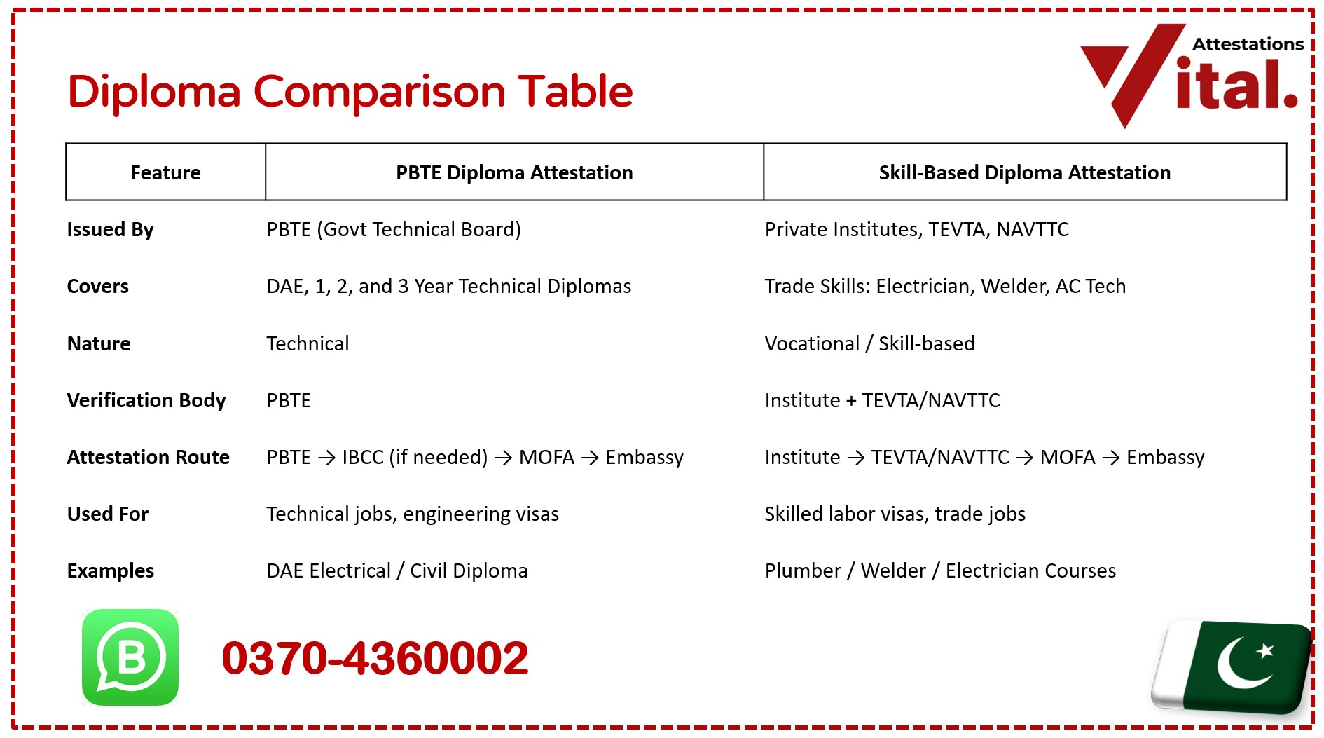 Diploma Attestation in Pakistan Comparison table