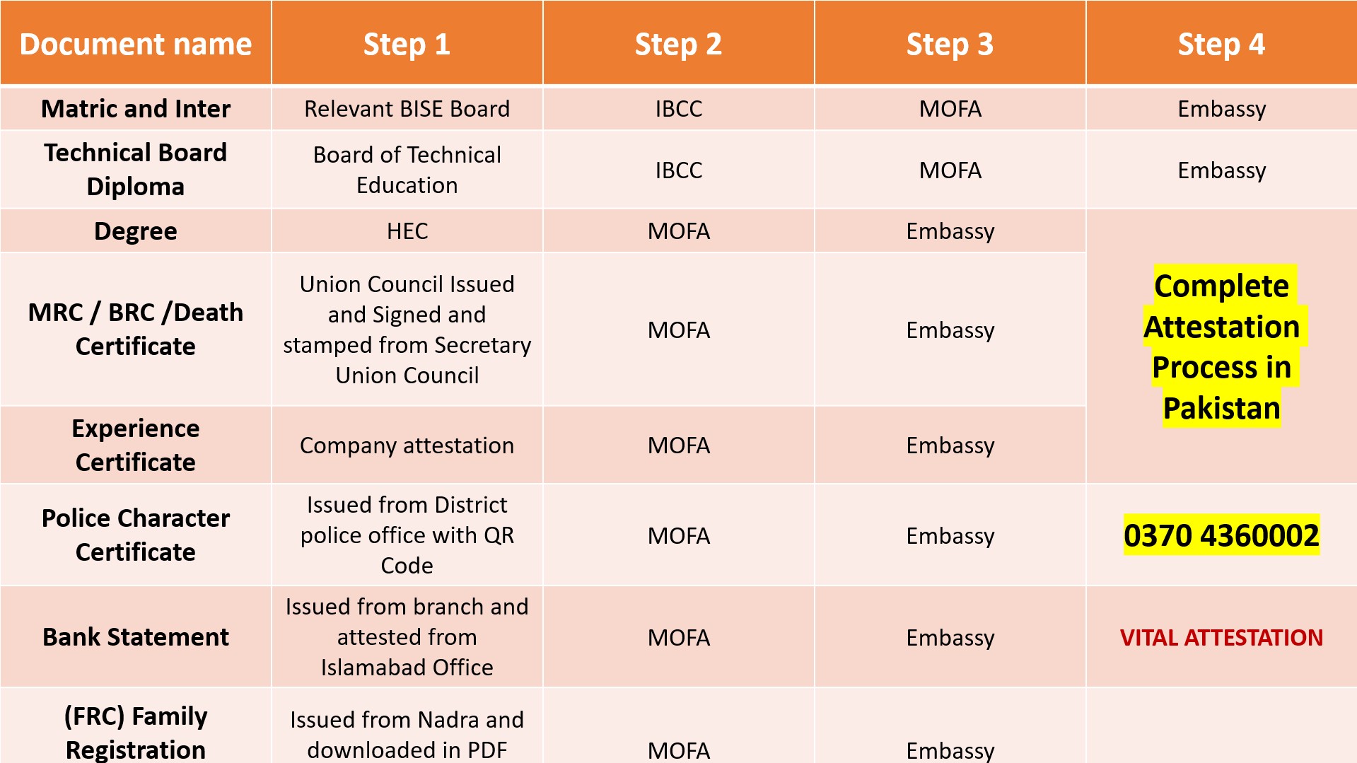 Complete Attestation Process in Pakistan