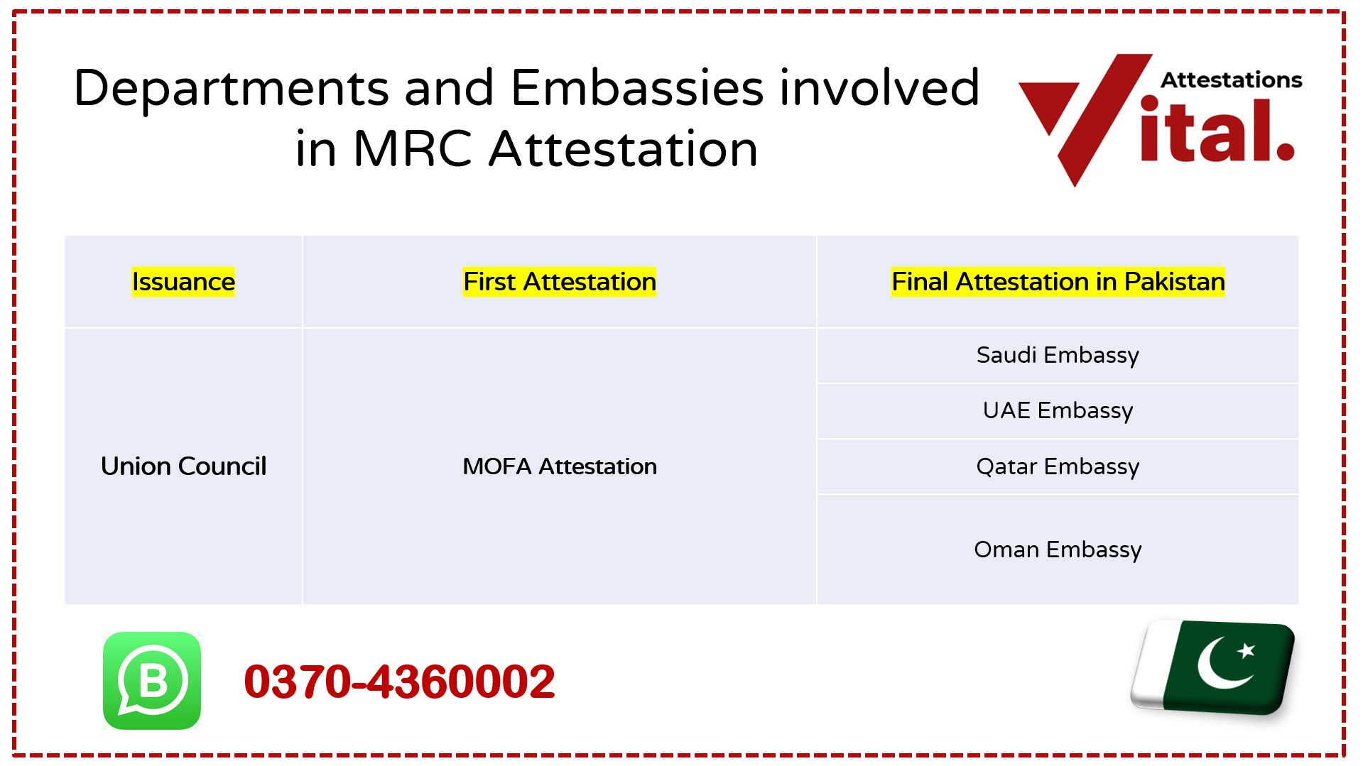Departments involved in Documents Attestation in Pakistan