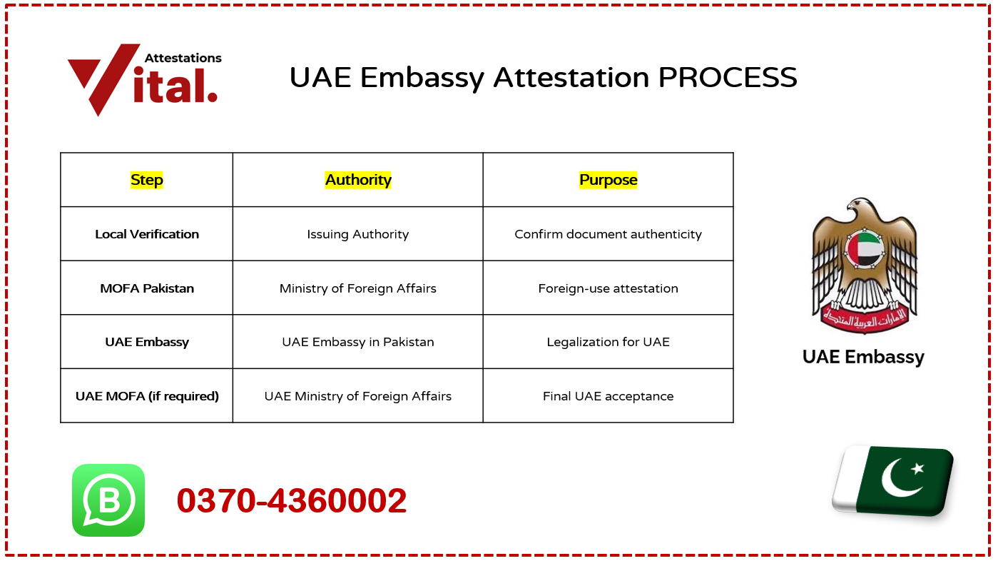 UAE EMbassy Attestation Process